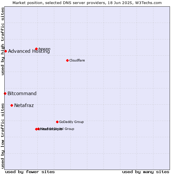 Market position of Netafraz vs. Advanced Hosting vs. Bitcommand