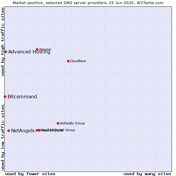 Market position of NetAngels vs. Advanced Hosting vs. Bitcommand