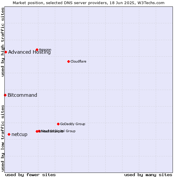 Market position of netcup vs. Advanced Hosting vs. Bitcommand