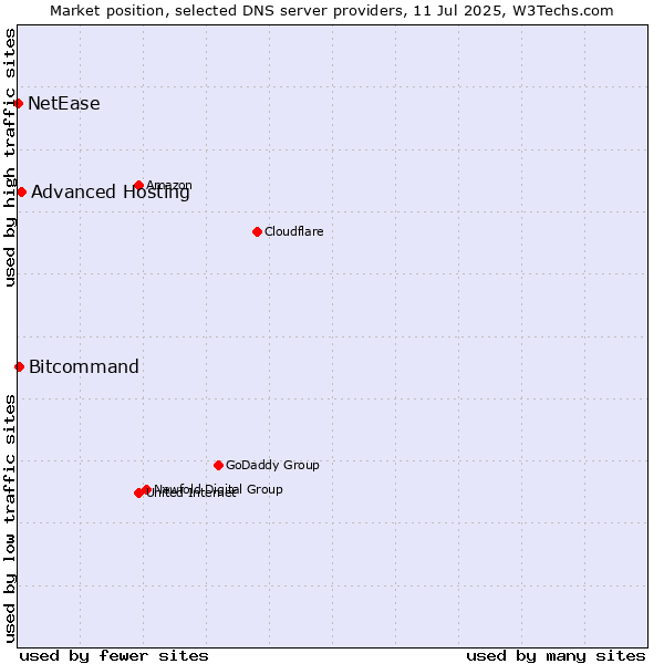 Market position of Advanced Hosting vs. Bitcommand vs. NetEase