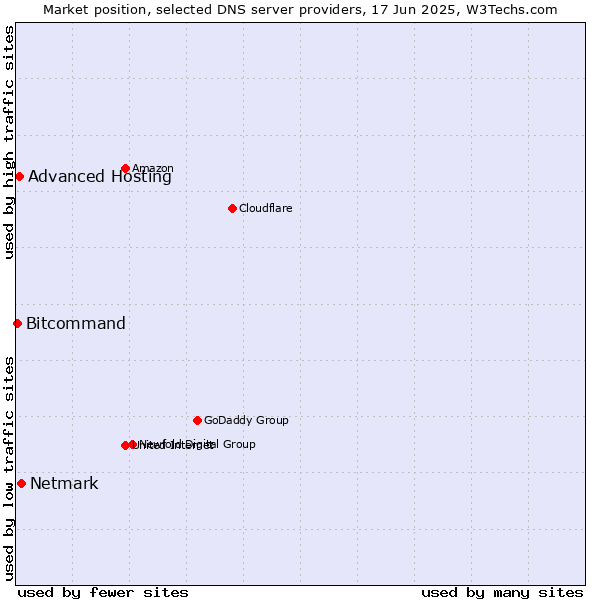 Market position of Netmark vs. Advanced Hosting vs. Bitcommand