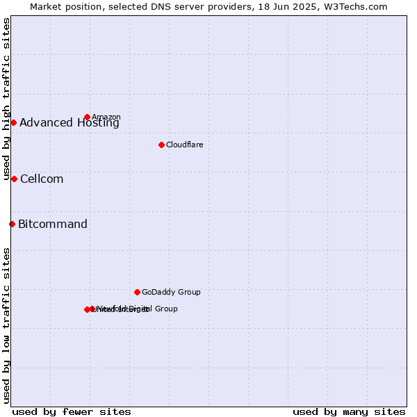 Market position of Cellcom vs. Advanced Hosting vs. Bitcommand
