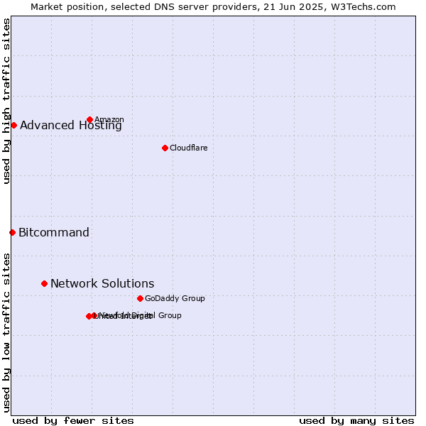 Market position of Network Solutions vs. Advanced Hosting vs. Bitcommand