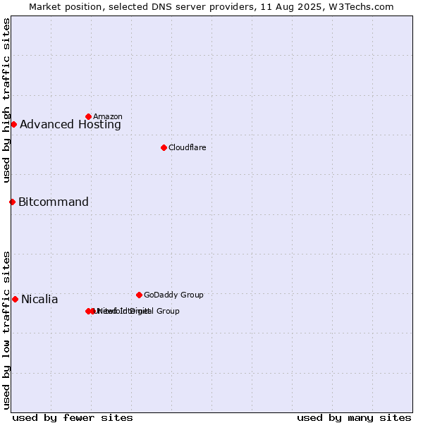 Market position of Nicalia vs. Advanced Hosting vs. Bitcommand