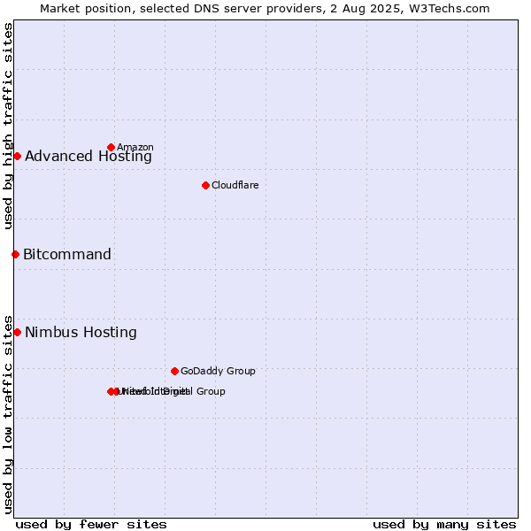 Market position of Advanced Hosting vs. Nimbus Hosting vs. Bitcommand