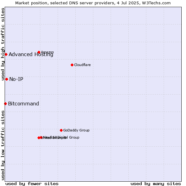 Market position of No-IP vs. Advanced Hosting vs. Bitcommand