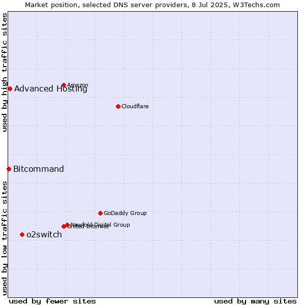 Market position of o2switch vs. Advanced Hosting vs. Bitcommand