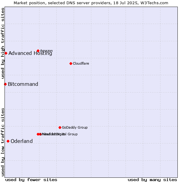 Market position of Oderland vs. Advanced Hosting vs. Bitcommand