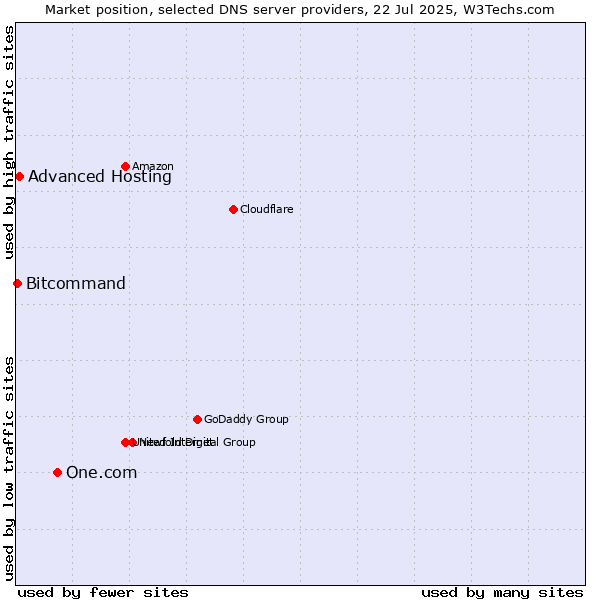 Market position of One.com vs. Advanced Hosting vs. Bitcommand