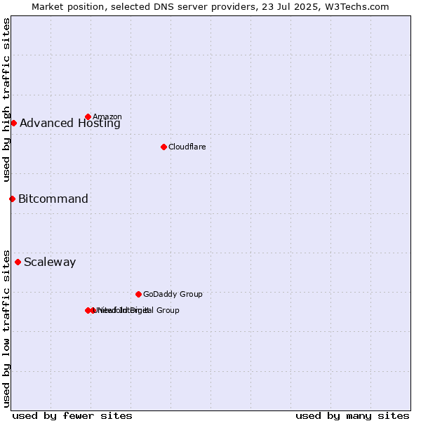 Market position of Scaleway vs. Advanced Hosting vs. Bitcommand