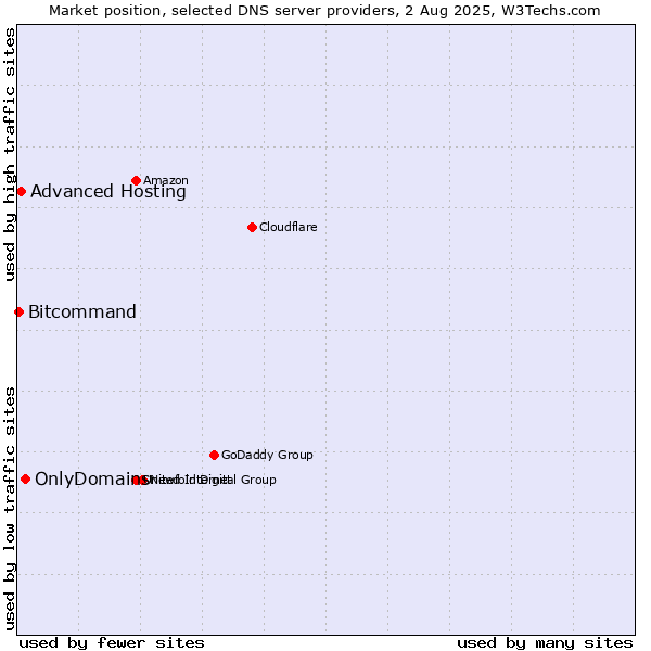 Market position of OnlyDomains vs. Advanced Hosting vs. Bitcommand