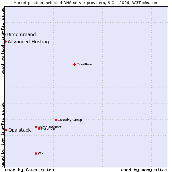 Market position of Opalstack vs. Advanced Hosting vs. Bitcommand