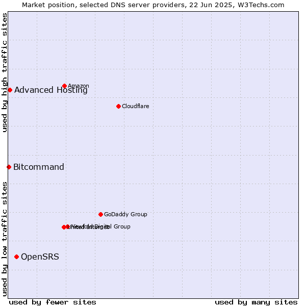 Market position of OpenSRS vs. Advanced Hosting vs. Bitcommand