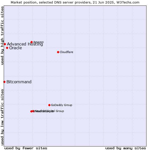 Market position of Oracle vs. Advanced Hosting vs. Bitcommand