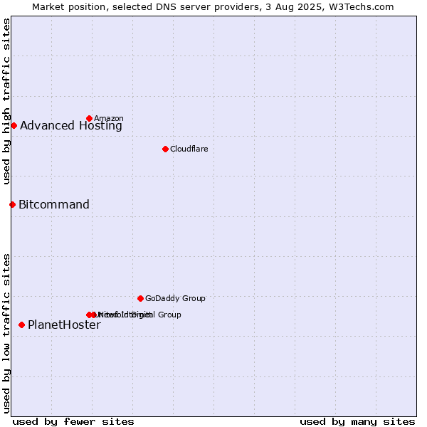 Market position of PlanetHoster vs. Advanced Hosting vs. Bitcommand