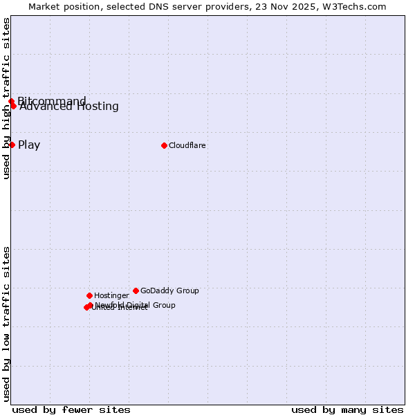 Market position of Advanced Hosting vs. Play vs. Bitcommand