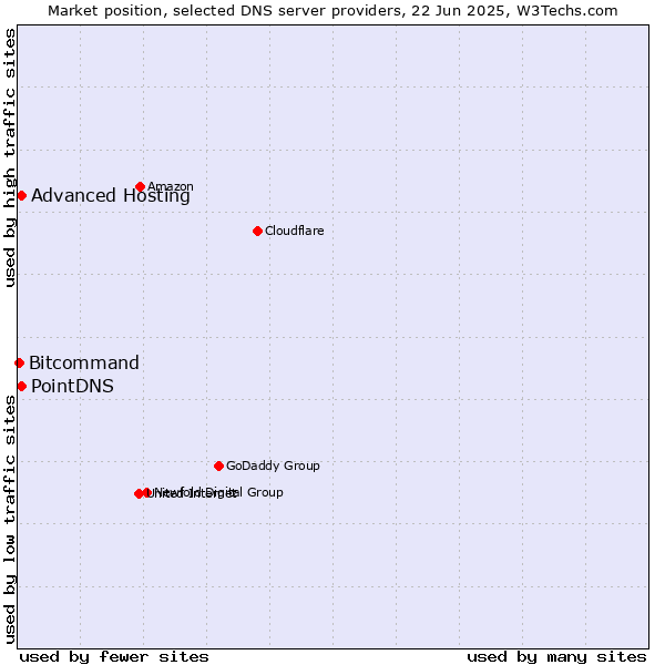 Market position of PointDNS vs. Advanced Hosting vs. Bitcommand
