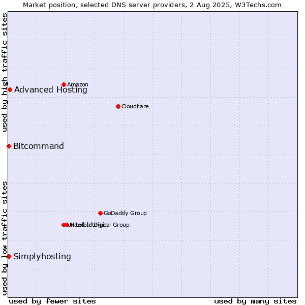 Market position of Advanced Hosting vs. Simplyhosting vs. Bitcommand