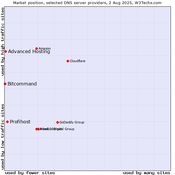 Market position of Profihost vs. Advanced Hosting vs. Bitcommand