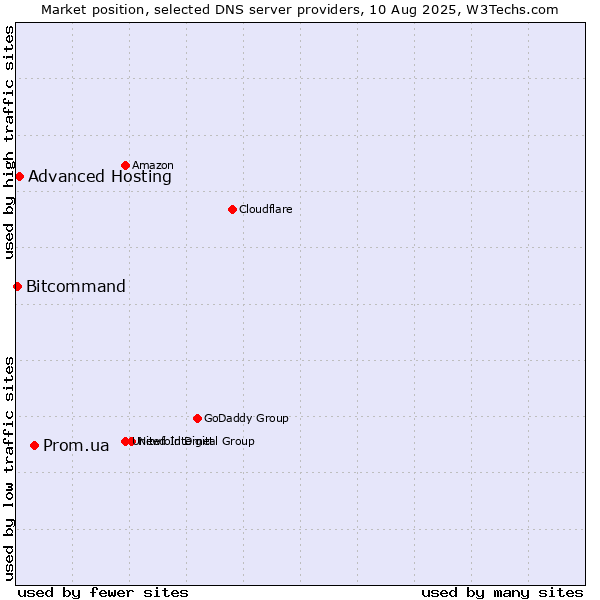 Market position of Prom.ua vs. Advanced Hosting vs. Bitcommand