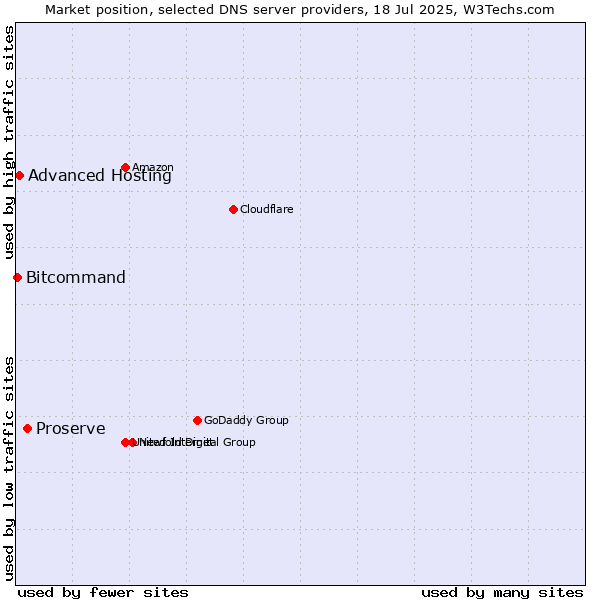 Market position of Proserve vs. Advanced Hosting vs. Bitcommand