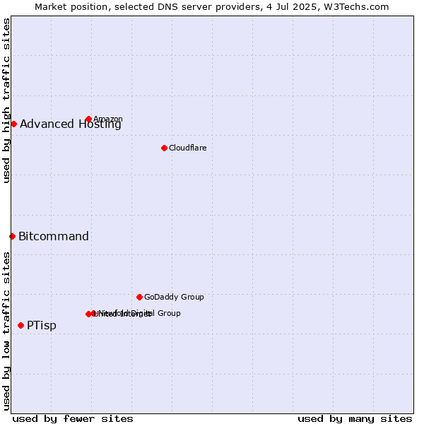 Market position of PTisp vs. Advanced Hosting vs. Bitcommand