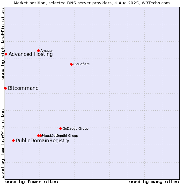 Market position of PublicDomainRegistry vs. Advanced Hosting vs. Bitcommand