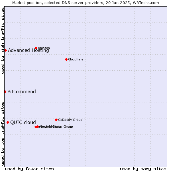 Market position of QUIC.cloud vs. Advanced Hosting vs. Bitcommand