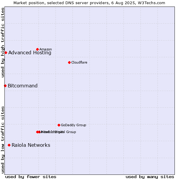 Market position of Raiola Networks vs. Advanced Hosting vs. Bitcommand