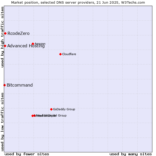 Market position of RcodeZero vs. Advanced Hosting vs. Bitcommand