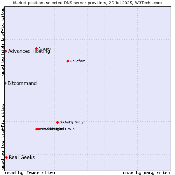 Market position of Real Geeks vs. Advanced Hosting vs. Bitcommand