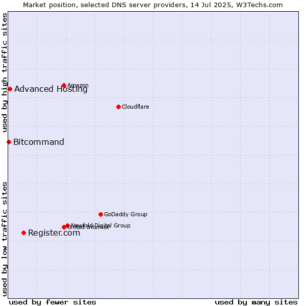 Market position of Register.com vs. Advanced Hosting vs. Bitcommand