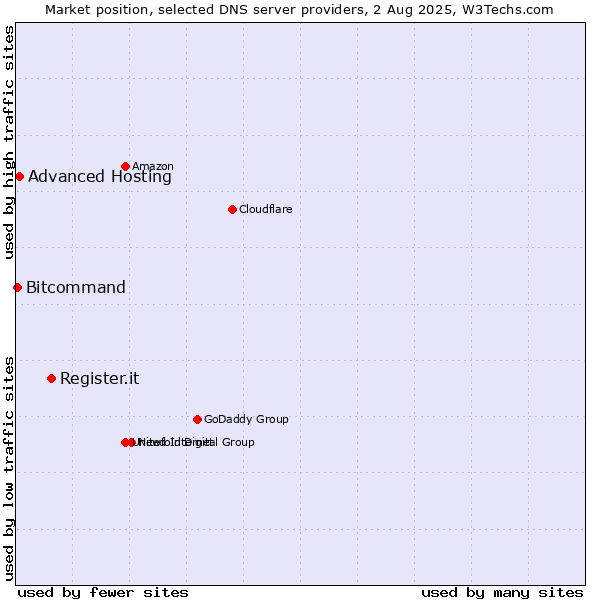Market position of Register.it vs. Advanced Hosting vs. Bitcommand