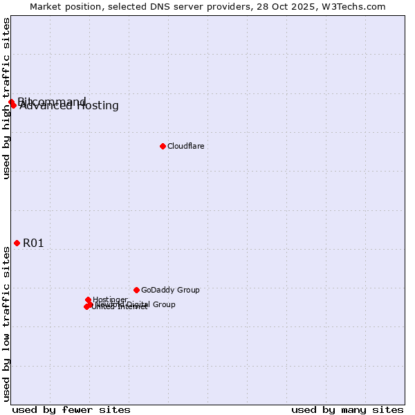 Market position of R01 vs. Advanced Hosting vs. Bitcommand