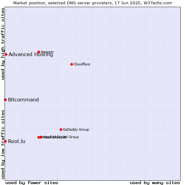 Market position of Advanced Hosting vs. Bitcommand vs. Root.lu