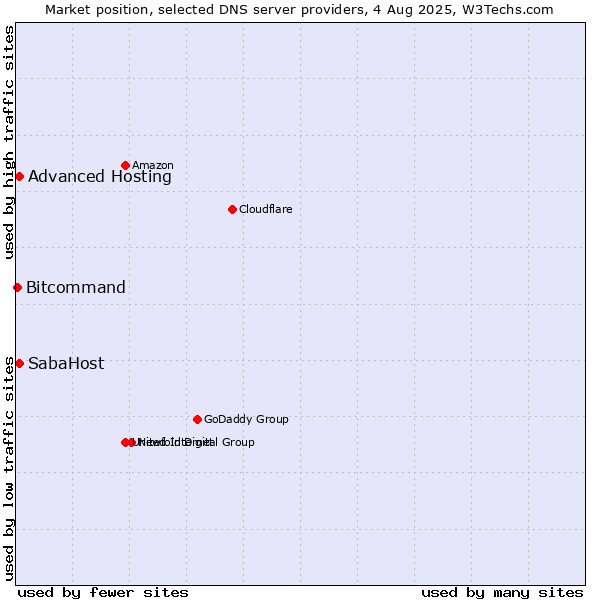 Market position of SabaHost vs. Advanced Hosting vs. Bitcommand