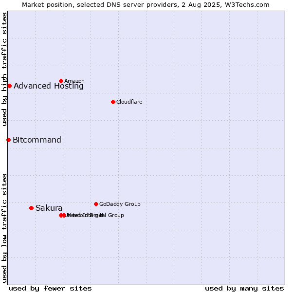 Market position of Sakura vs. Advanced Hosting vs. Bitcommand