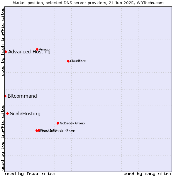 Market position of ScalaHosting vs. Advanced Hosting vs. Bitcommand