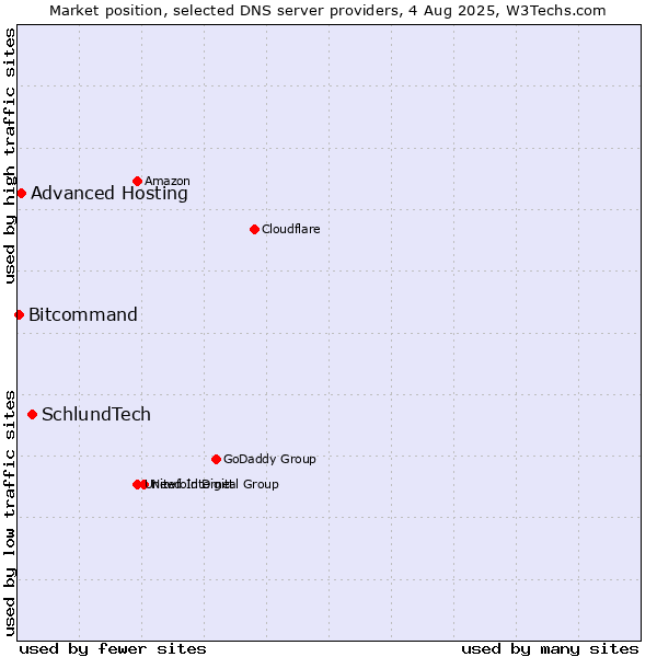 Market position of SchlundTech vs. Advanced Hosting vs. Bitcommand