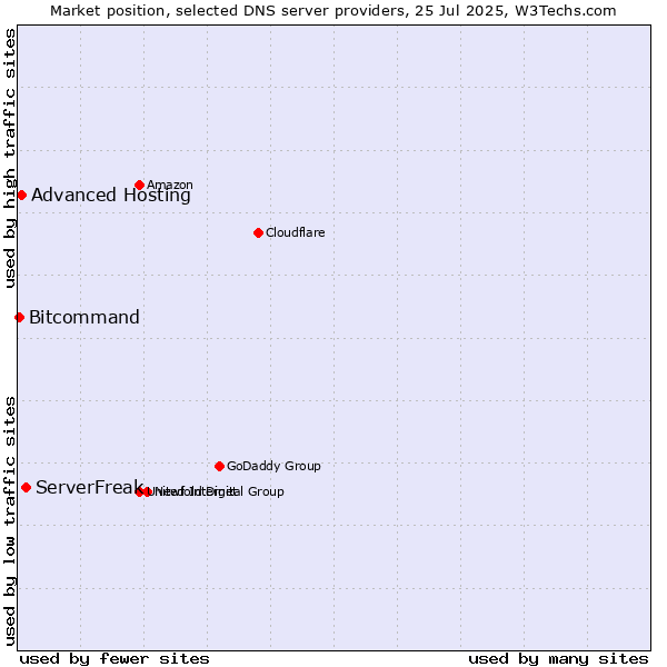 Market position of ServerFreak vs. Advanced Hosting vs. Bitcommand