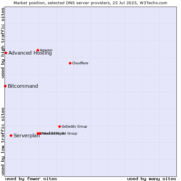 Market position of Serverplan vs. Advanced Hosting vs. Bitcommand