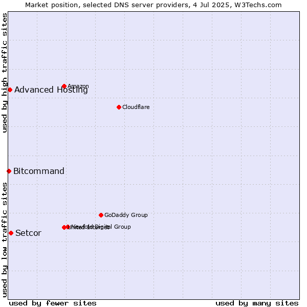 Market position of Setcor vs. Advanced Hosting vs. Bitcommand