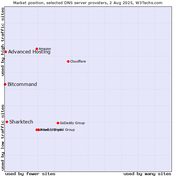 Market position of Sharktech vs. Advanced Hosting vs. Bitcommand