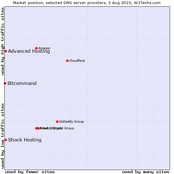 Market position of Shock Hosting vs. Advanced Hosting vs. Bitcommand