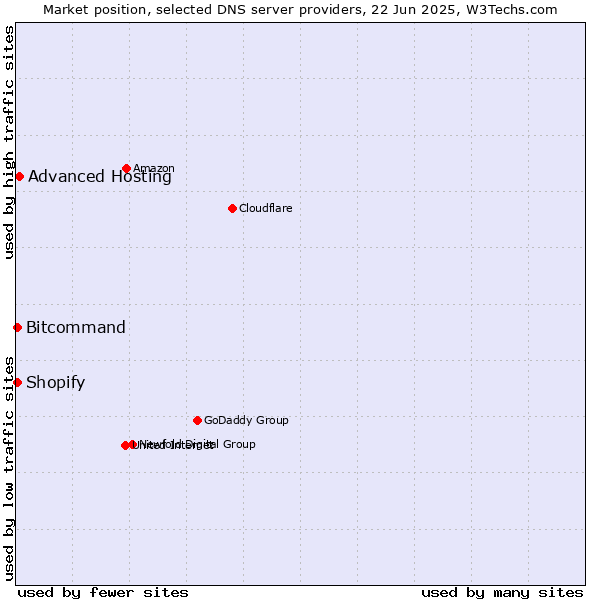 Market position of Advanced Hosting vs. Bitcommand vs. Shopify