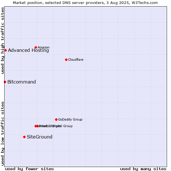 Market position of SiteGround vs. Advanced Hosting vs. Bitcommand