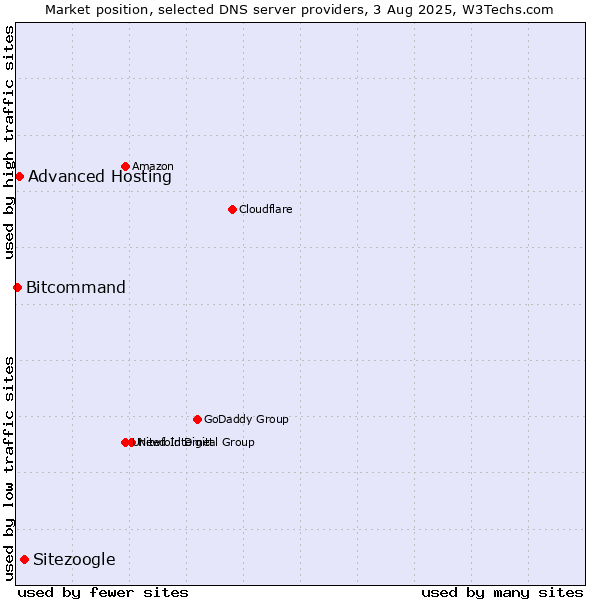 Market position of Sitezoogle vs. Advanced Hosting vs. Bitcommand