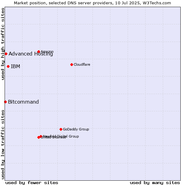 Market position of IBM vs. Advanced Hosting vs. Bitcommand