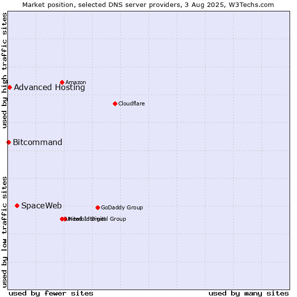 Market position of SpaceWeb vs. Advanced Hosting vs. Bitcommand