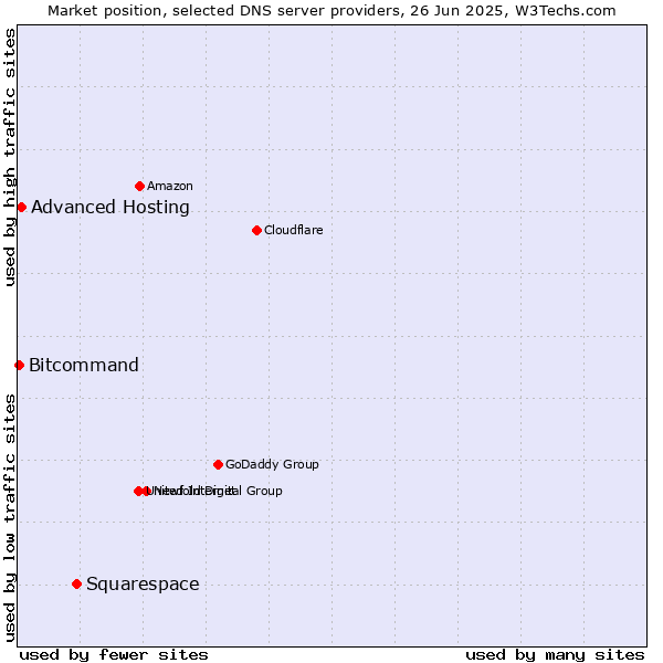Market position of Squarespace vs. Advanced Hosting vs. Bitcommand